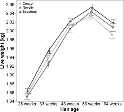 Relationships Between Rearing Enrichments, Range Use, and an Environmental Stressor for Free-Range Laying Hen Welfare